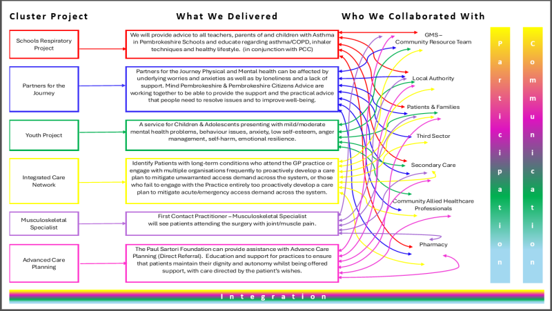 Cluster project